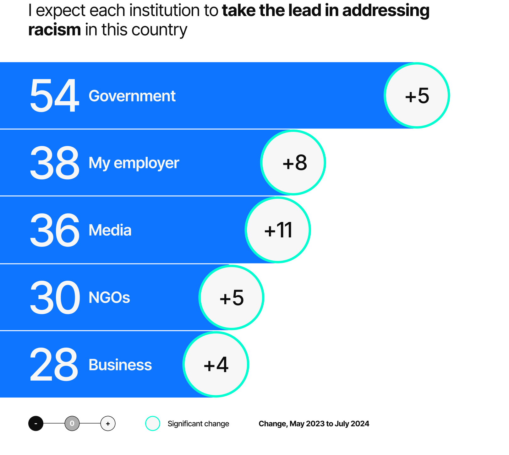 Edelman Trust Barometer 2024