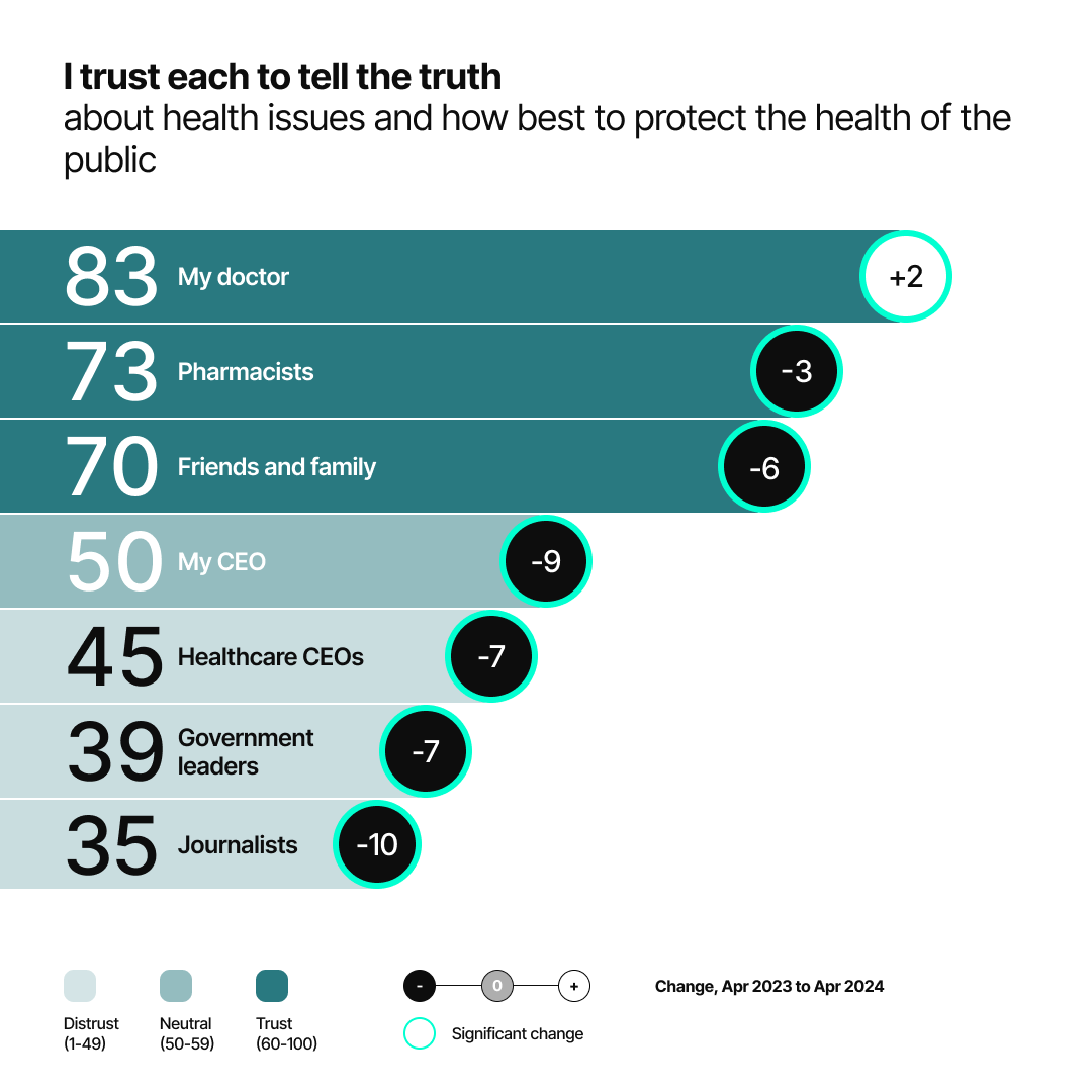 Edelman Trust Barometer 2024